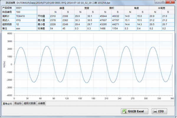 測試結果及磁場曲線 測試結果及磁場曲線
